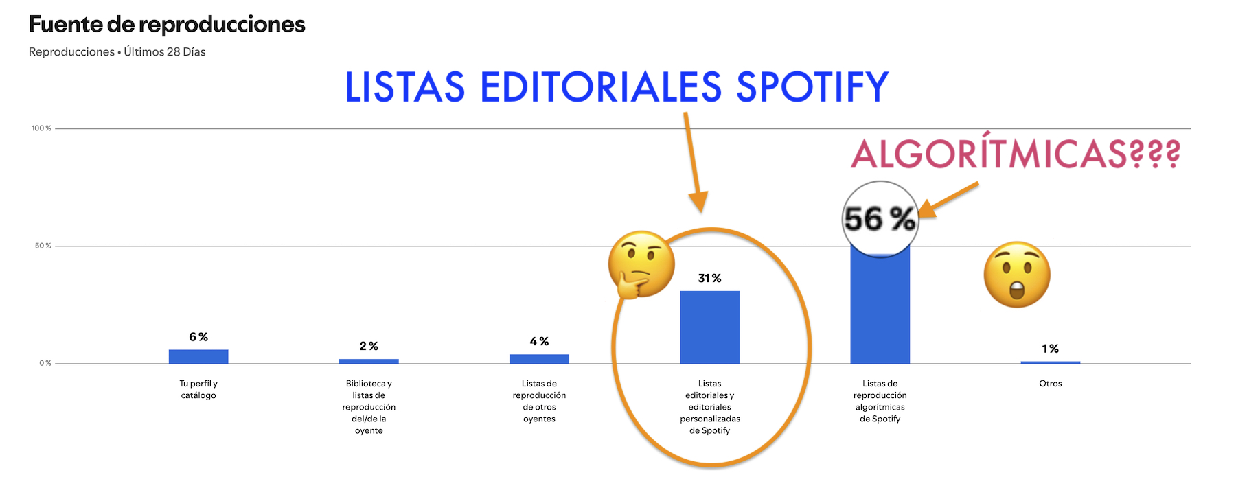 Como hacer el pitch en spotify y entrar en playlists editoriales - tips y resultados